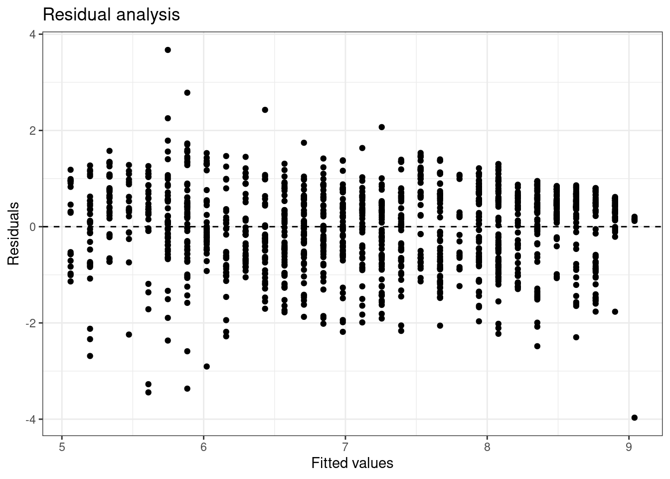 Fitted values versus residuals for diagnostics.