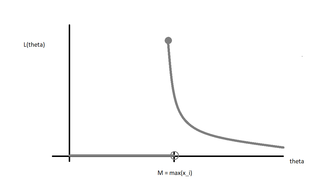 A graph of the likelihood function