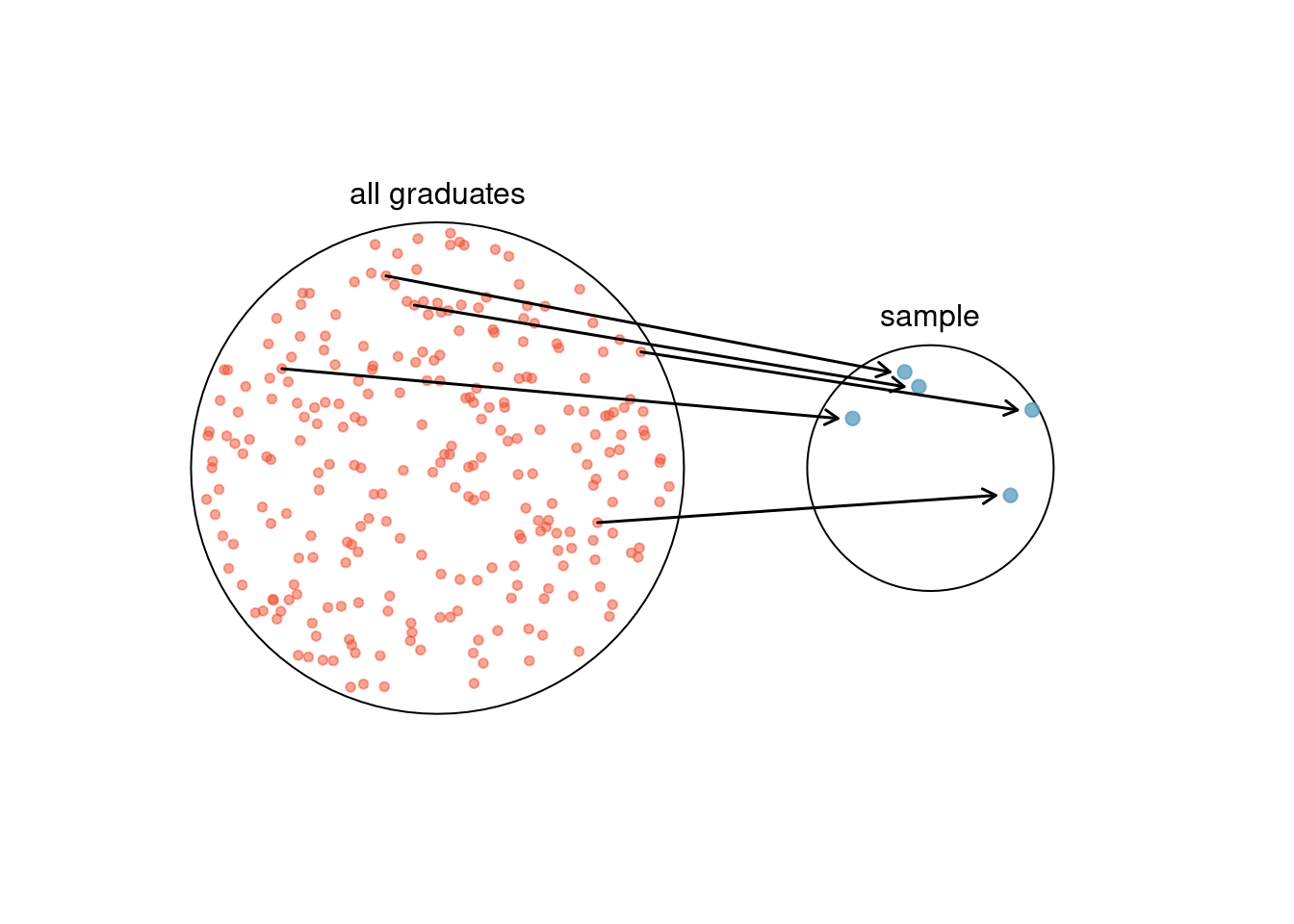 In this graphic, five graduates are randomly selected from the population to be included in the sample.