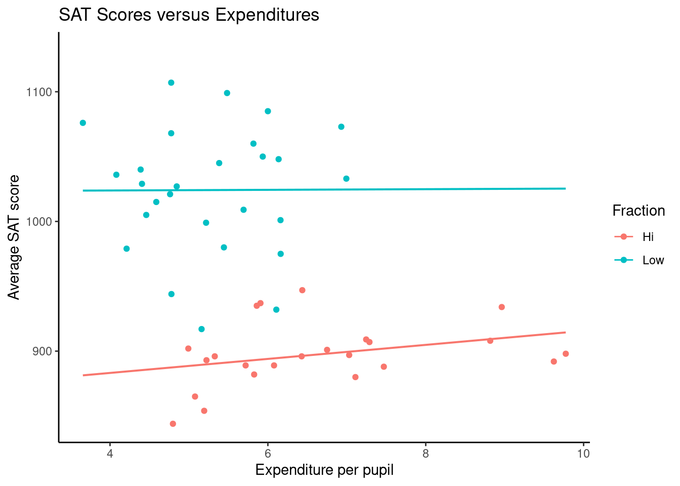 Average SAT score versus expenditure per pupil; broken down by level of participation.