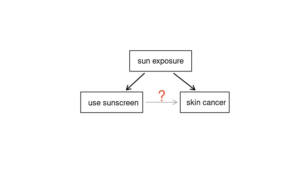 Sun exposure is a confounding variable because it is related to both response and explanatory variables.