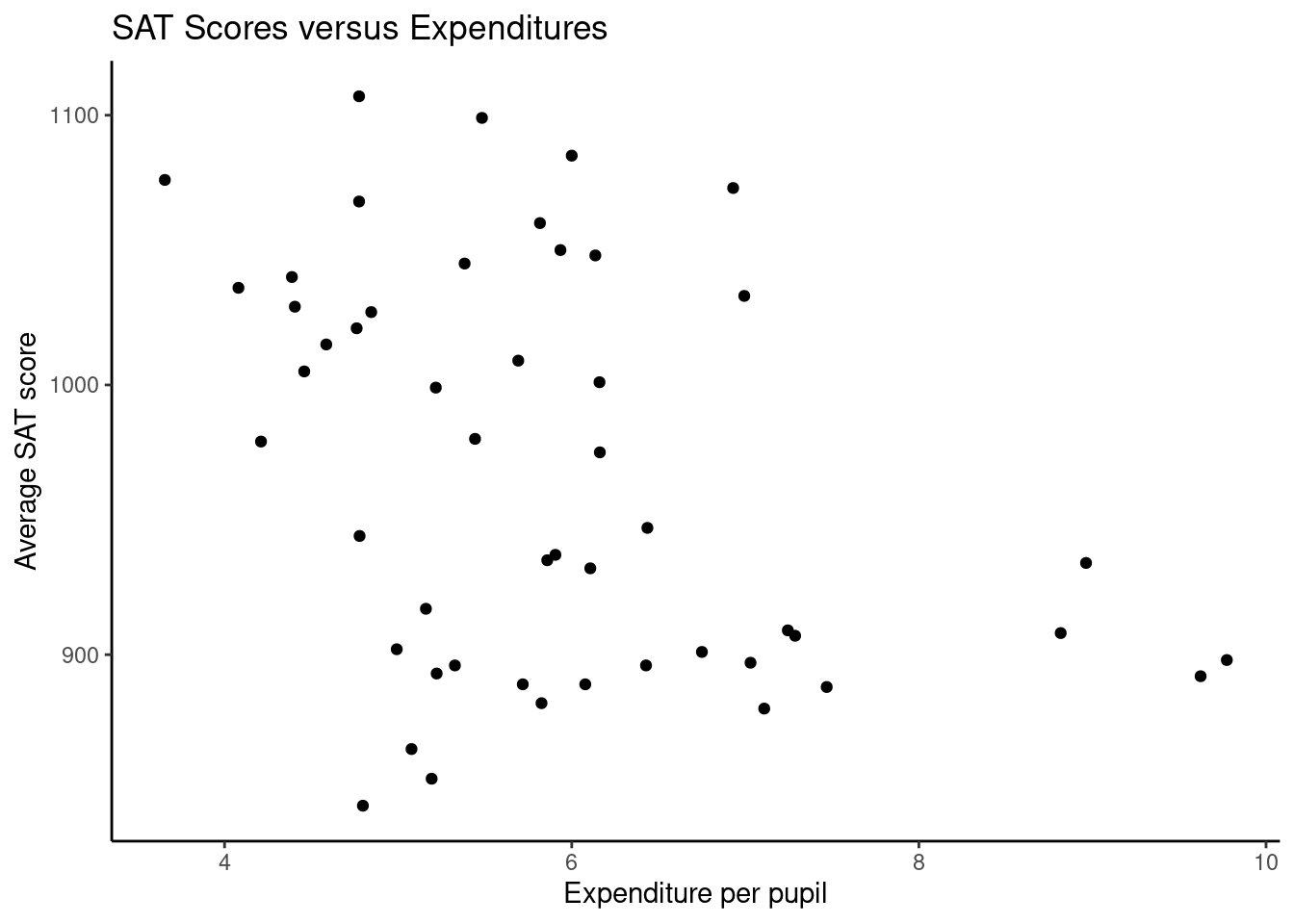 Average SAT score versus expenditure per pupil; reminder: each observation represents an individual state.