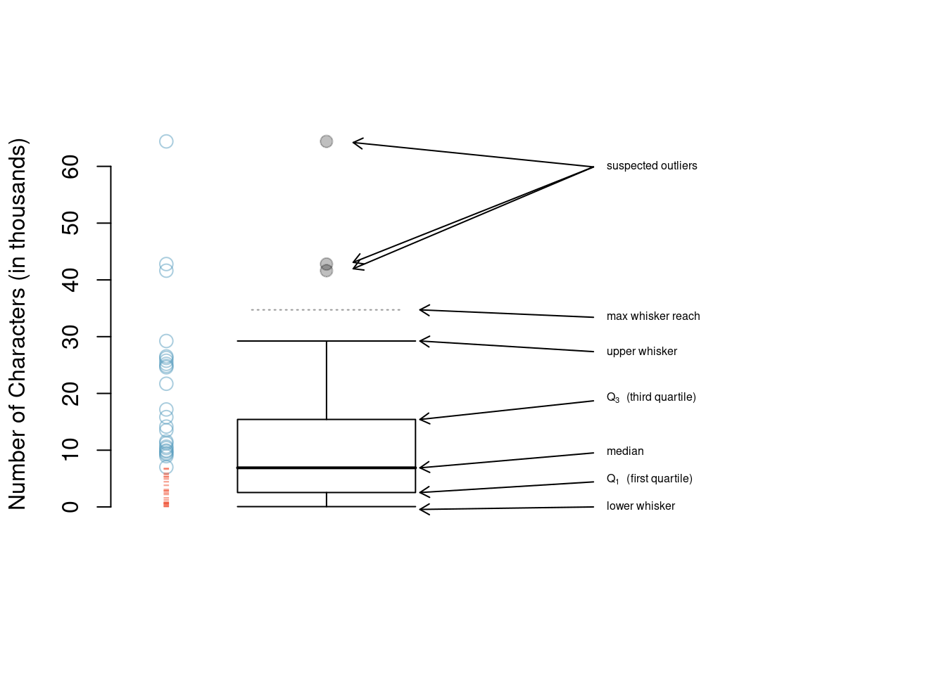 A vertical dot plot next to a labeled box plot for the number of characters in 50 emails. The median (6,890), splits the data into the bottom 50% and the top 50%, marked in the dot plot by horizontal dashes and open circles, respectively.