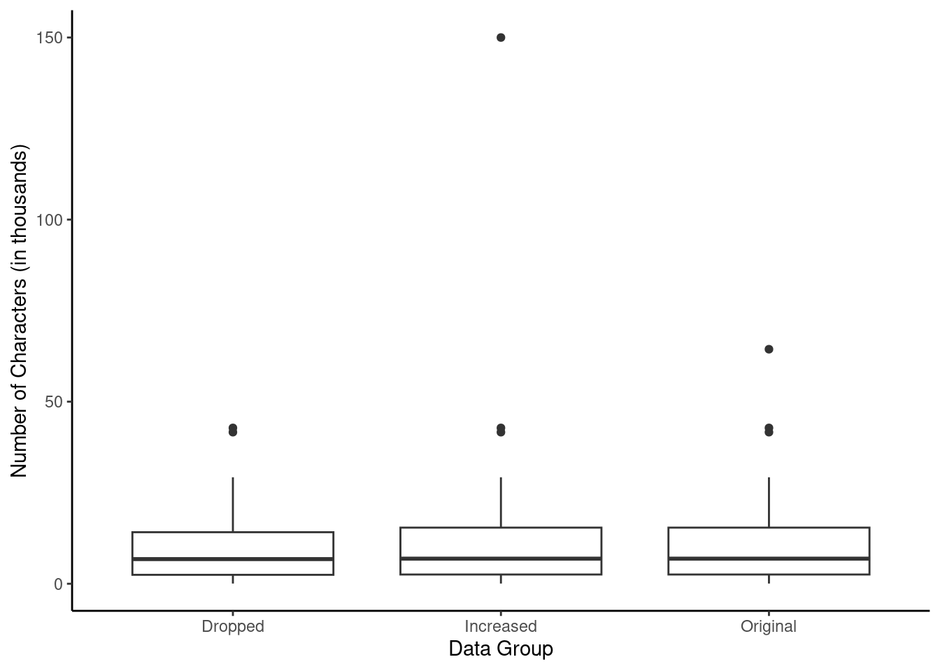 Box plots of the original character count data and two modified data sets, one where the outlier at 64,401 is dropped and one where its value is increased.