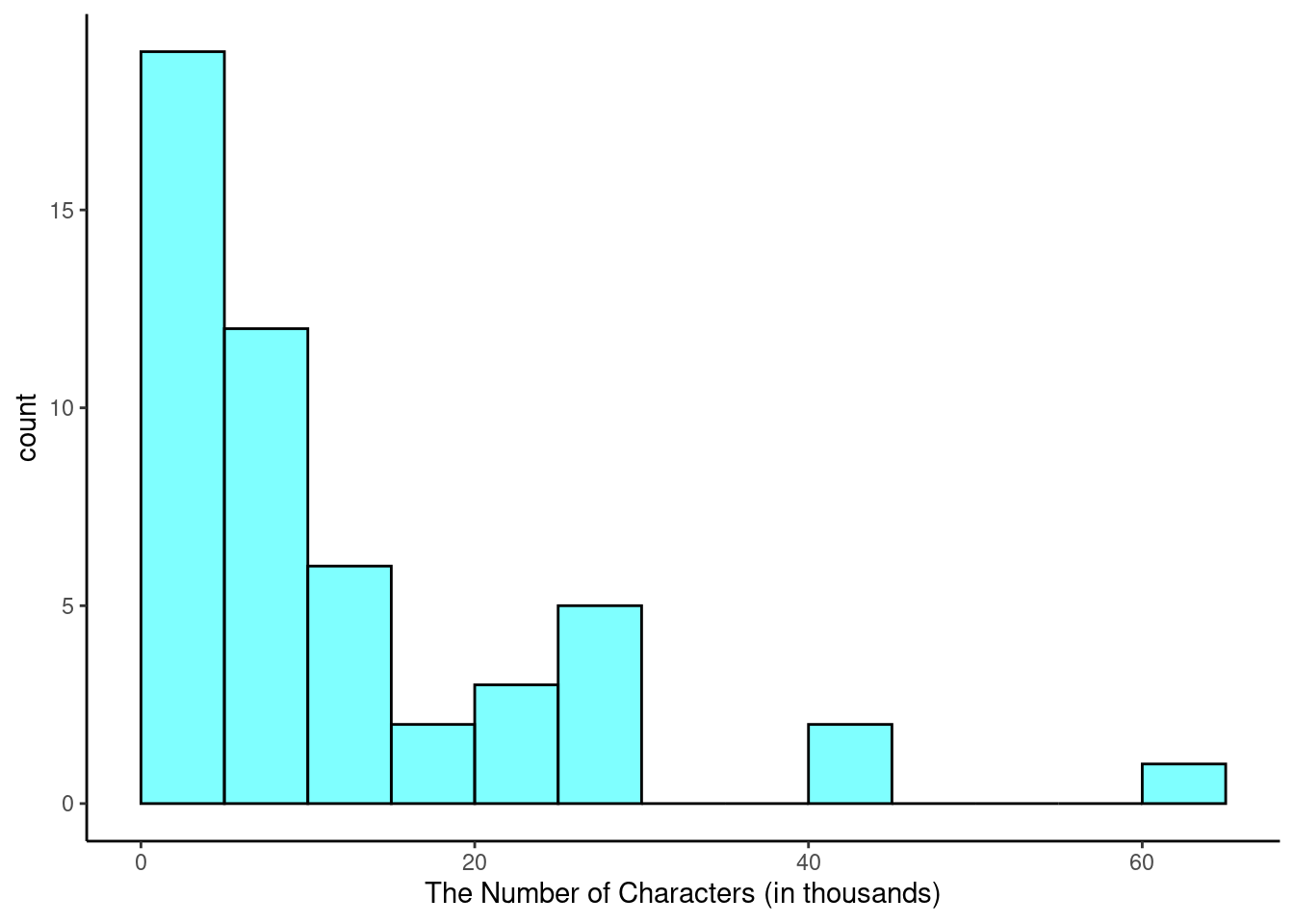 A histogram of `num_char`. This distribution is very strongly skewed to the right.