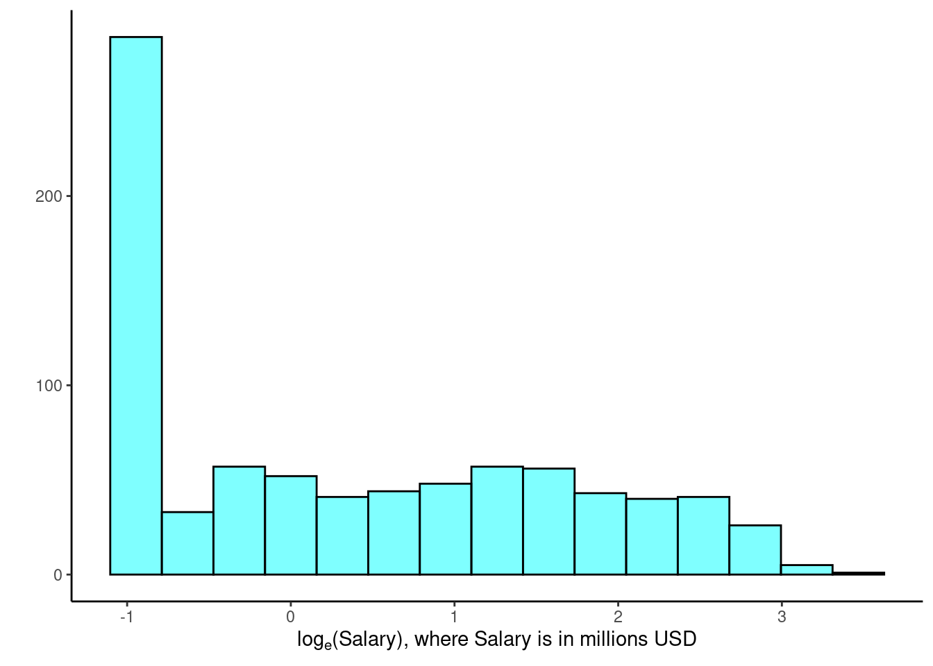 Histogram of the log-transformed MLB player salaries for 2010.