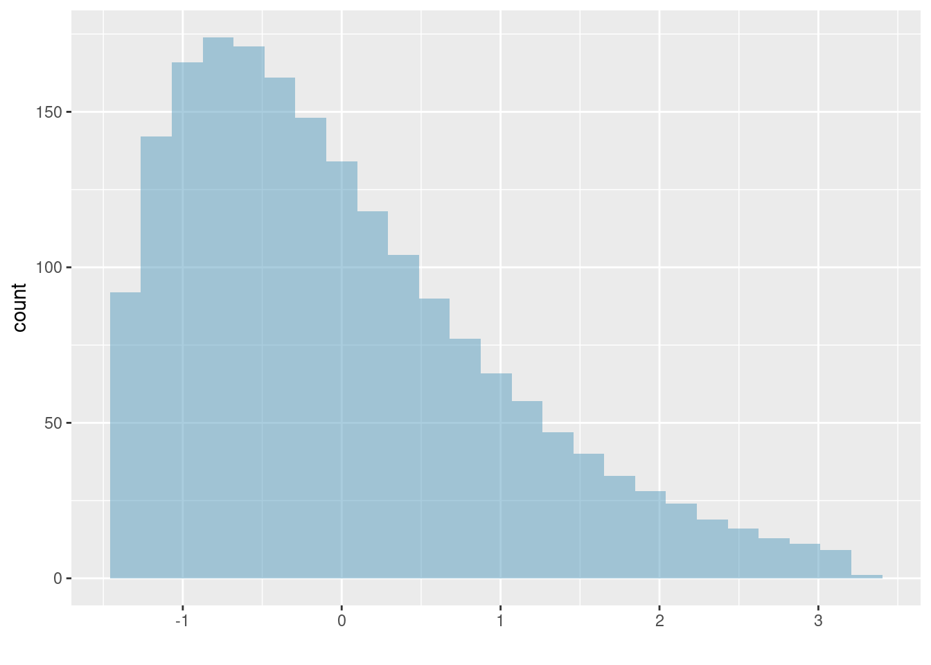 The final plot with mean 0 and standard deviation 1.