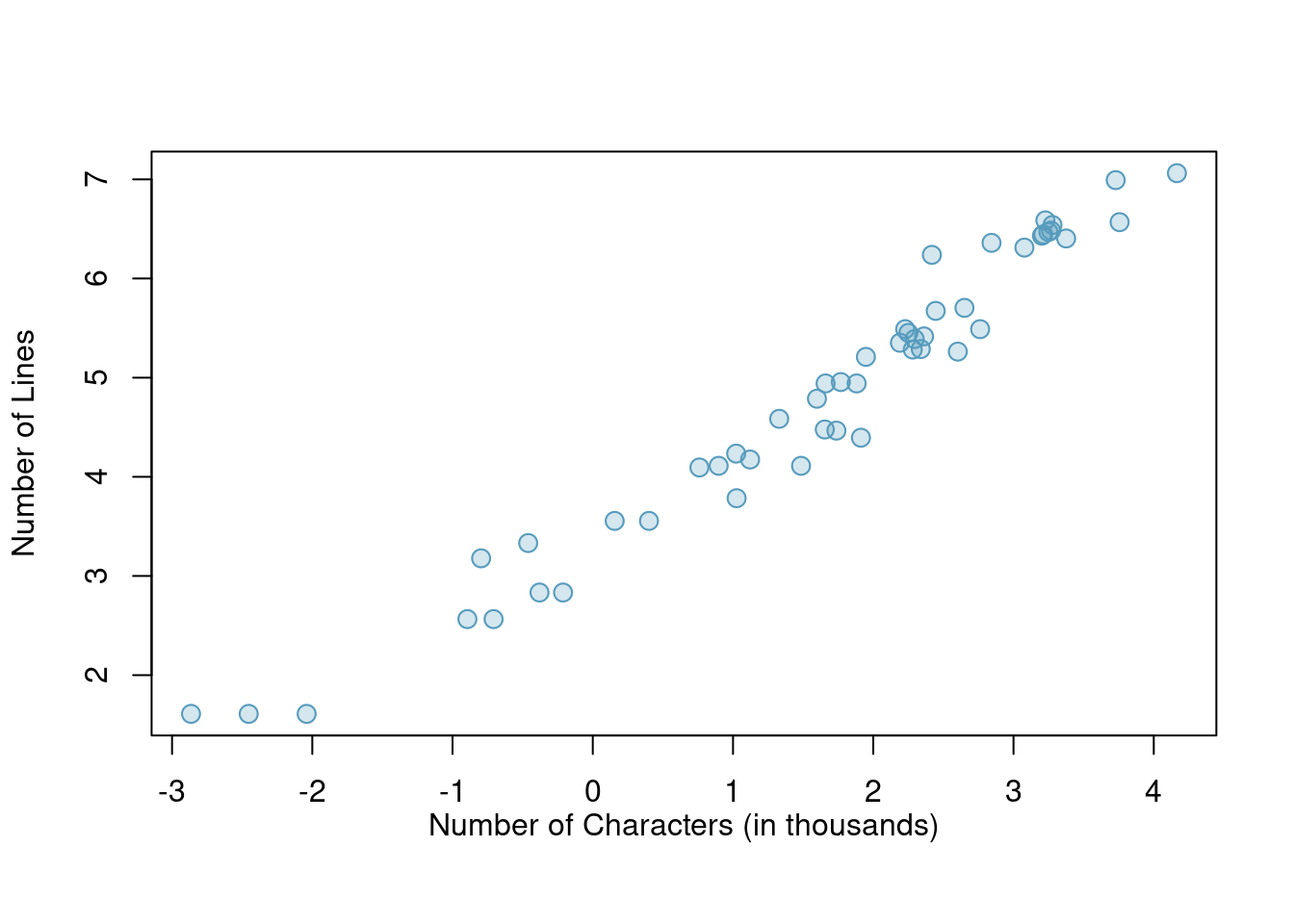 A scatterplot of `line_breaks` versus `num_char` for the `email50` data, where both variables have been log-transformed.