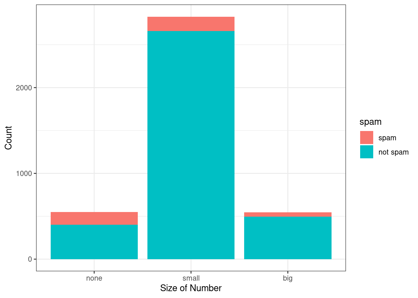 Segmented bar plot for numbers found in `emails`, where the counts have been further broken down by `spam`.