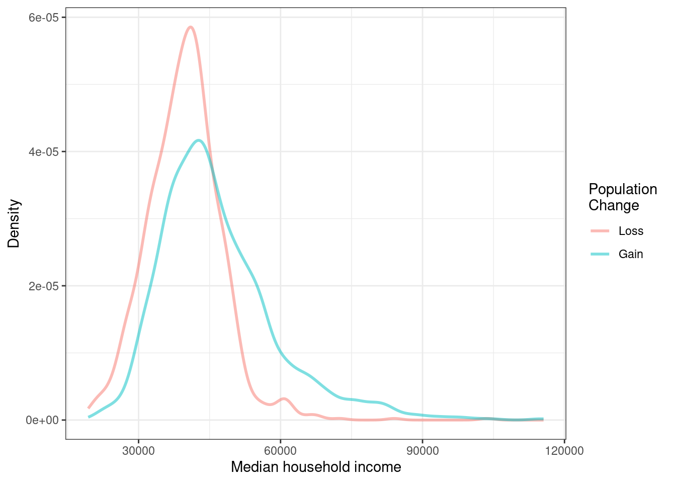 Density plots of median household income for counties with population gain versus population loss.