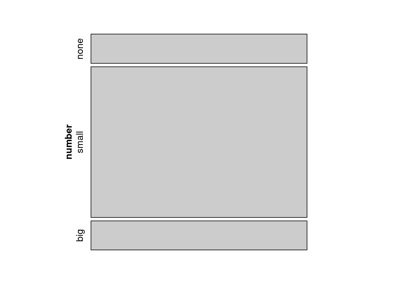 Mosaic plot where emails are grouped by the `number` variable.