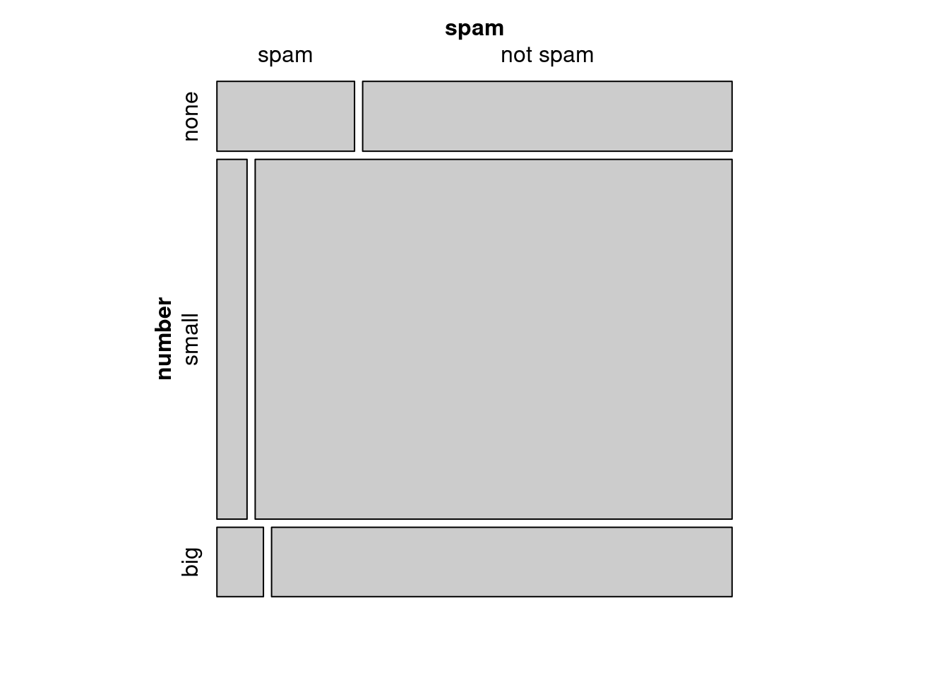 Mosaic plot with `number` as the first (row) variable.