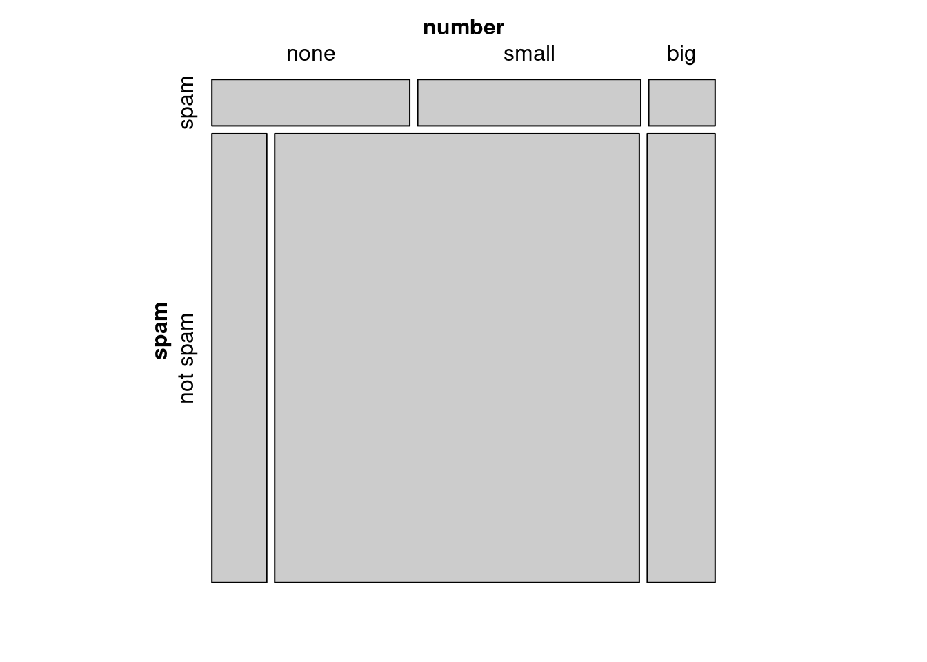 Mosaic plot with `spam` as the first (row) variable.