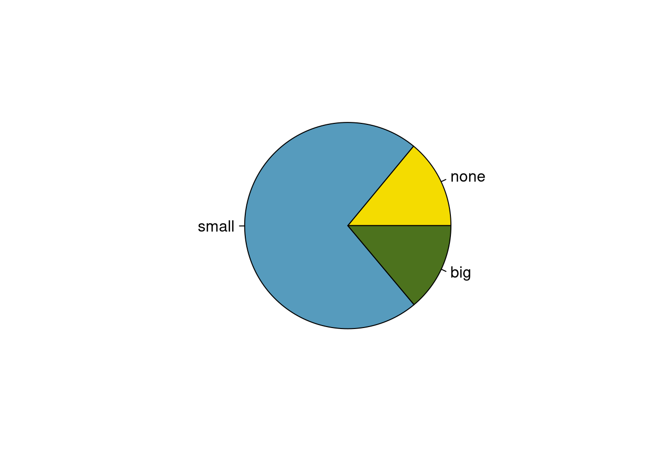 A pie chart for `number` in the email data set.