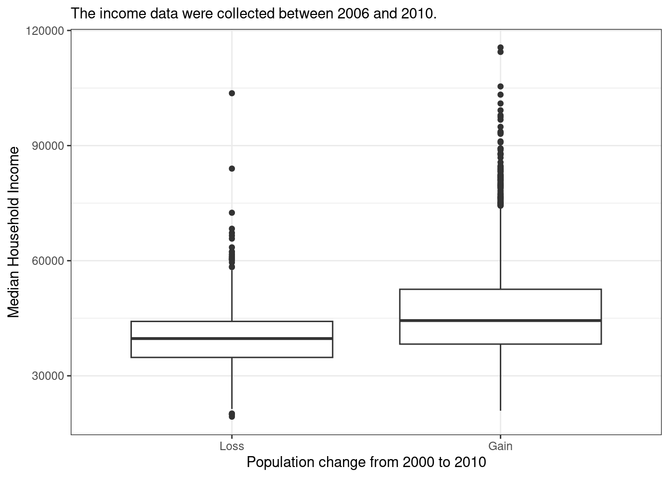 Side-by-side box plot for median household income, where the counties are split by whether there was a population gain or loss from 2000 to 2010.