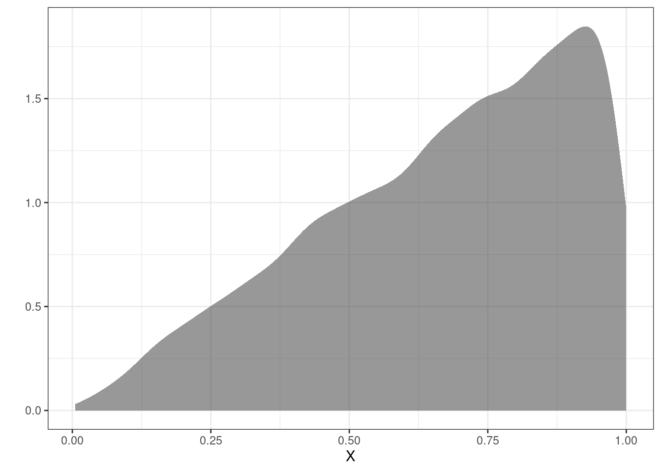 Density plot of the simulated random variable.