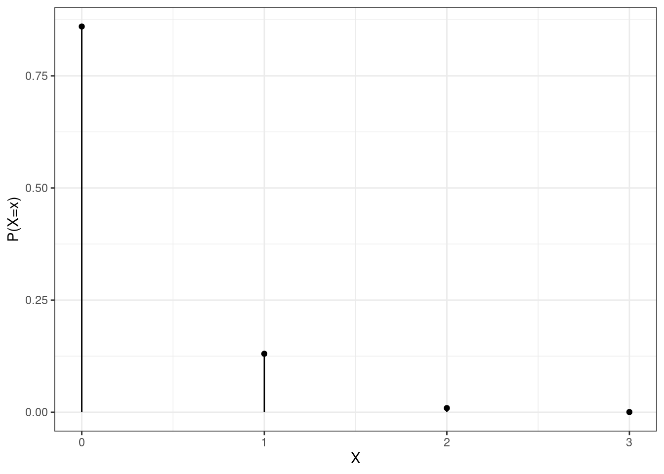 The pmf for binomail in Homework Problem 1a.