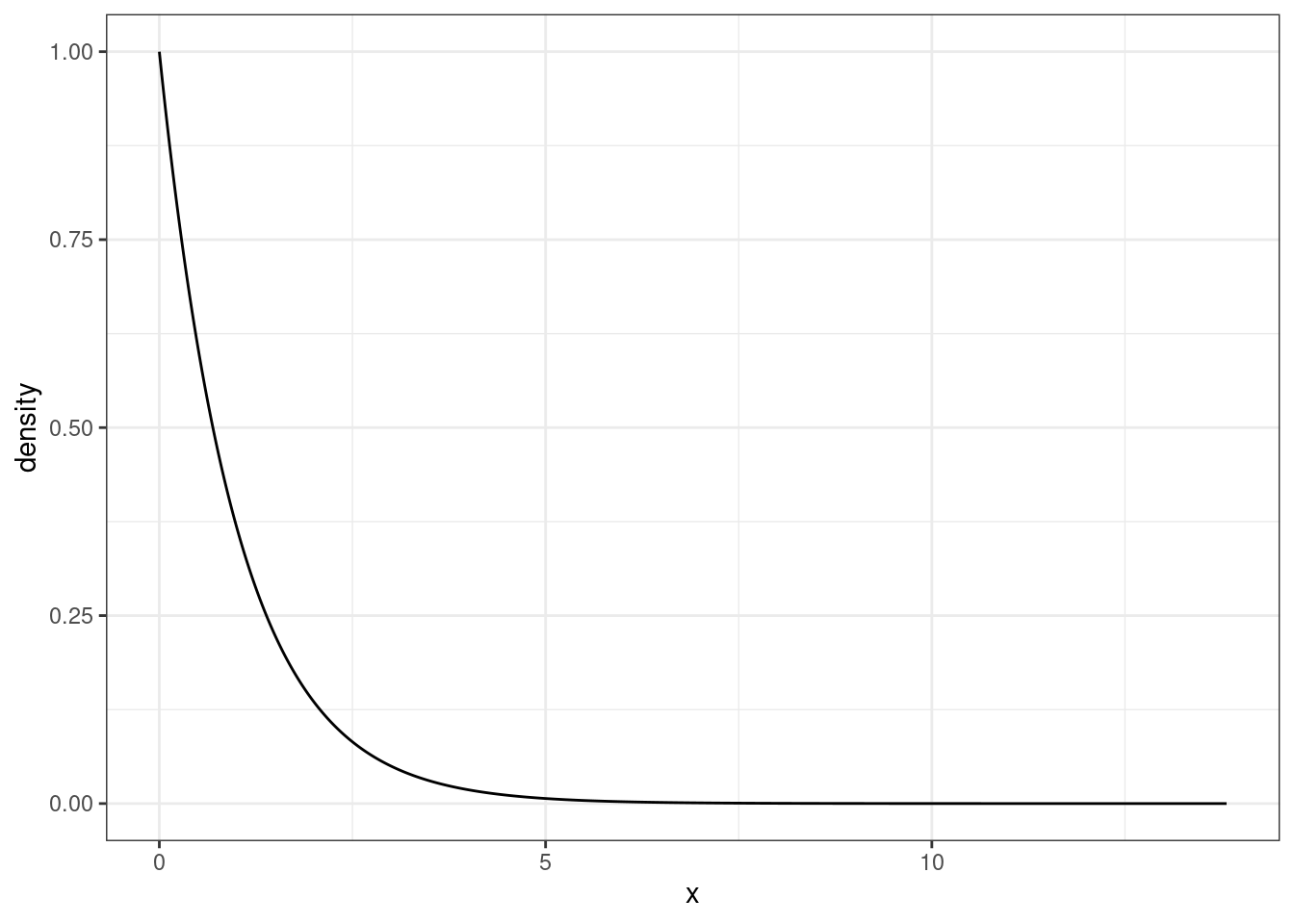 pdf of exponential random varible $Y$