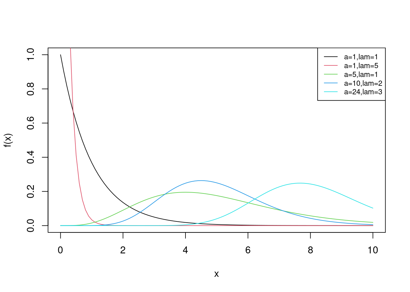 pdf of Gamma for various values of alpha and lambda