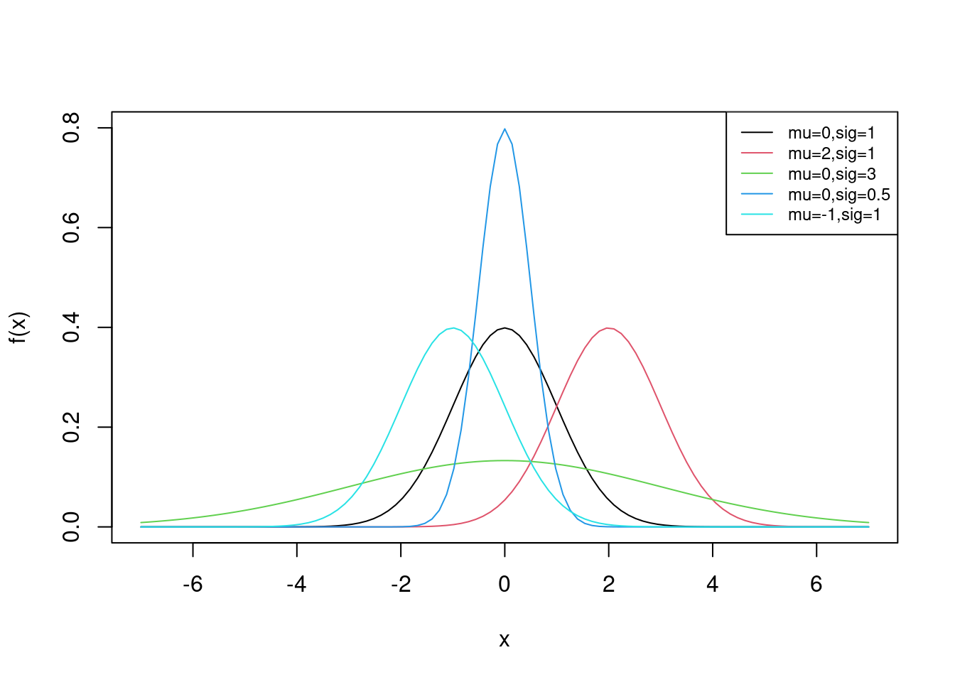 pdf of Normal for various values of mu and sigma