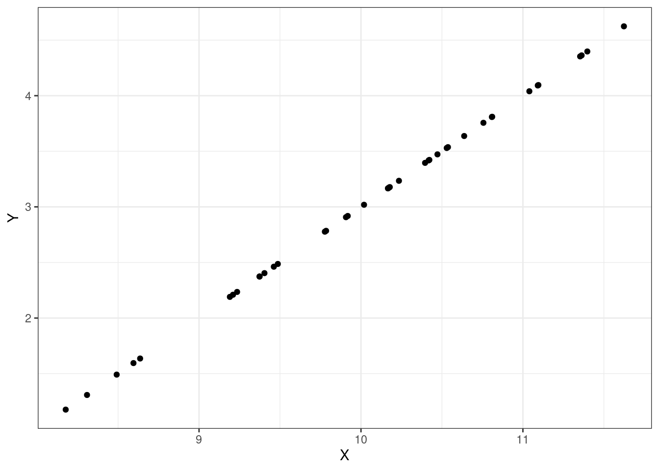 Correlation of 1