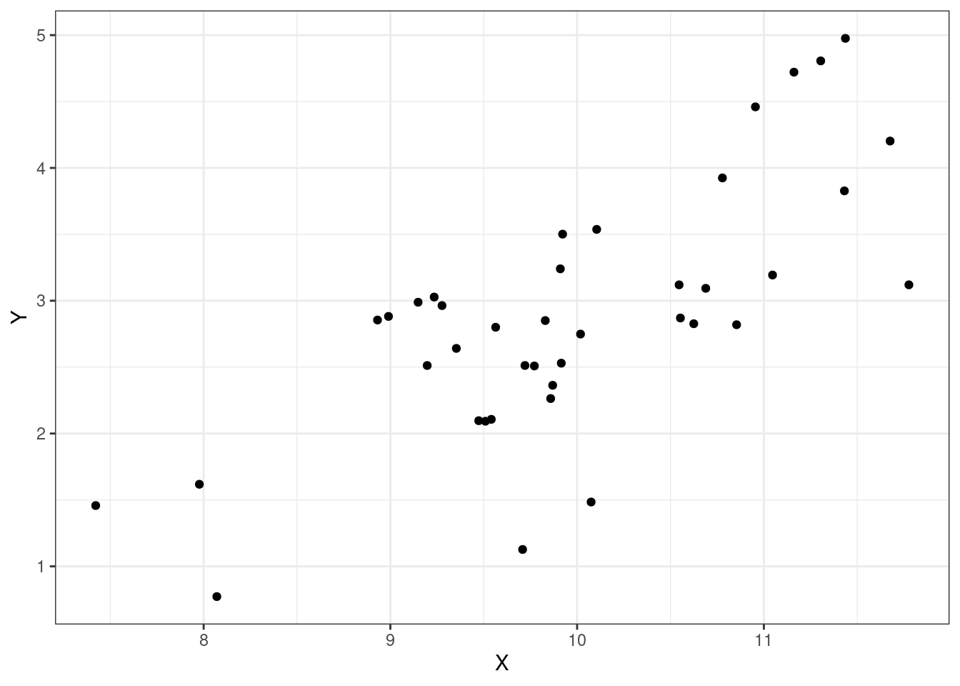 Correlation of .8