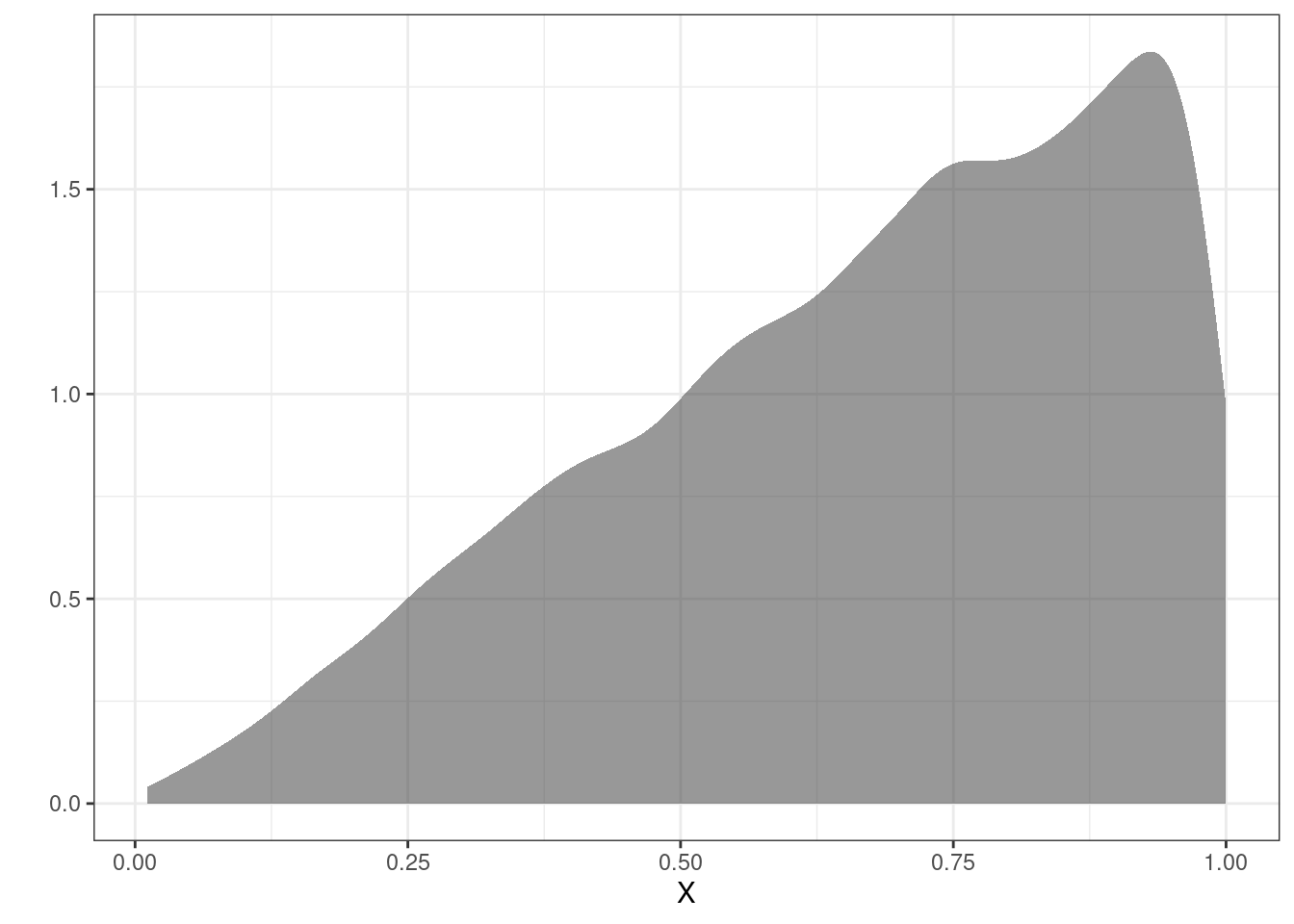 The density plot of the original using simulation.