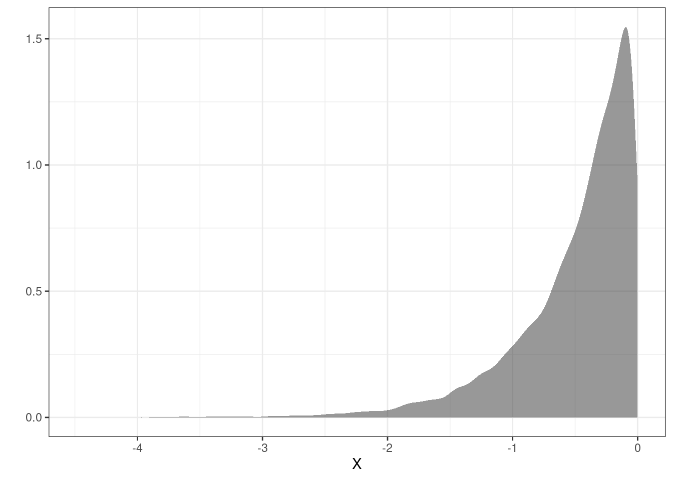 The density plot of the transformed random variable from the simulation.