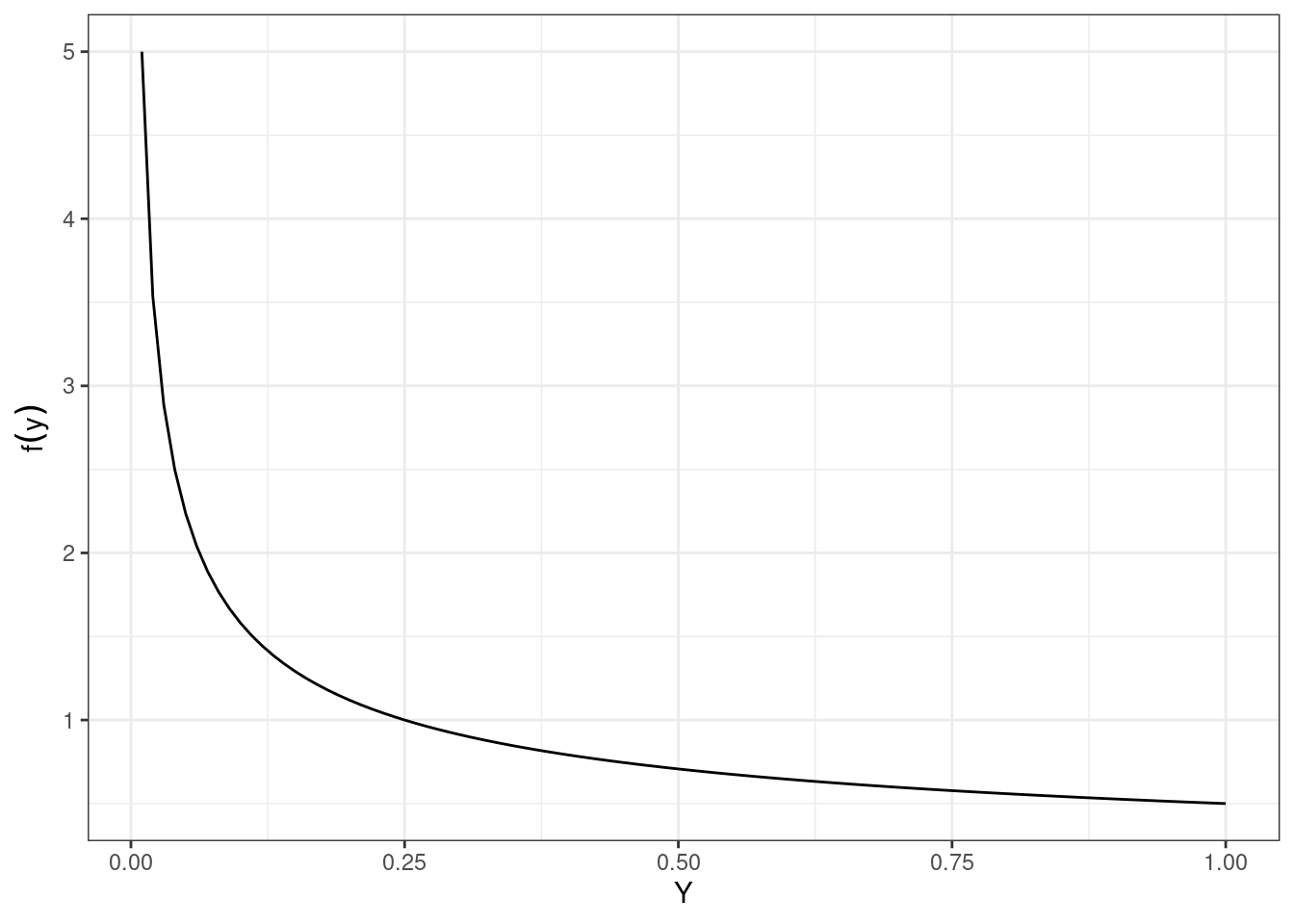 The pdf of the transformed random variable \(Y\).