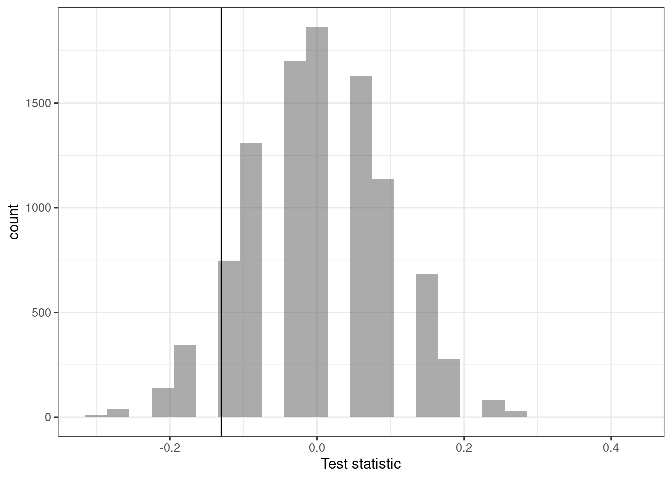 Histogram of the estimated sampling distribution.