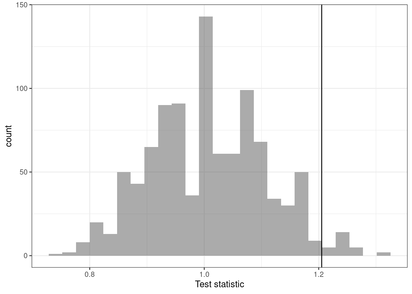 Historgram of the sampling distribution by an approxiamte permutation test