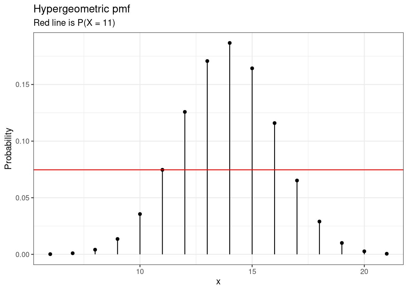 Hypergeometric pmf showing the cutoff for $p$-value calculation.