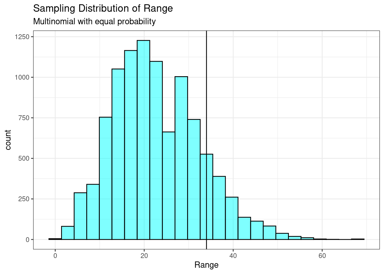 Sampling distribution of the range.