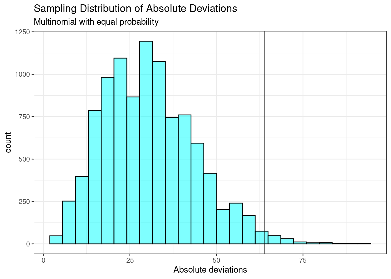 Sampling distribution of the absolute deviations.