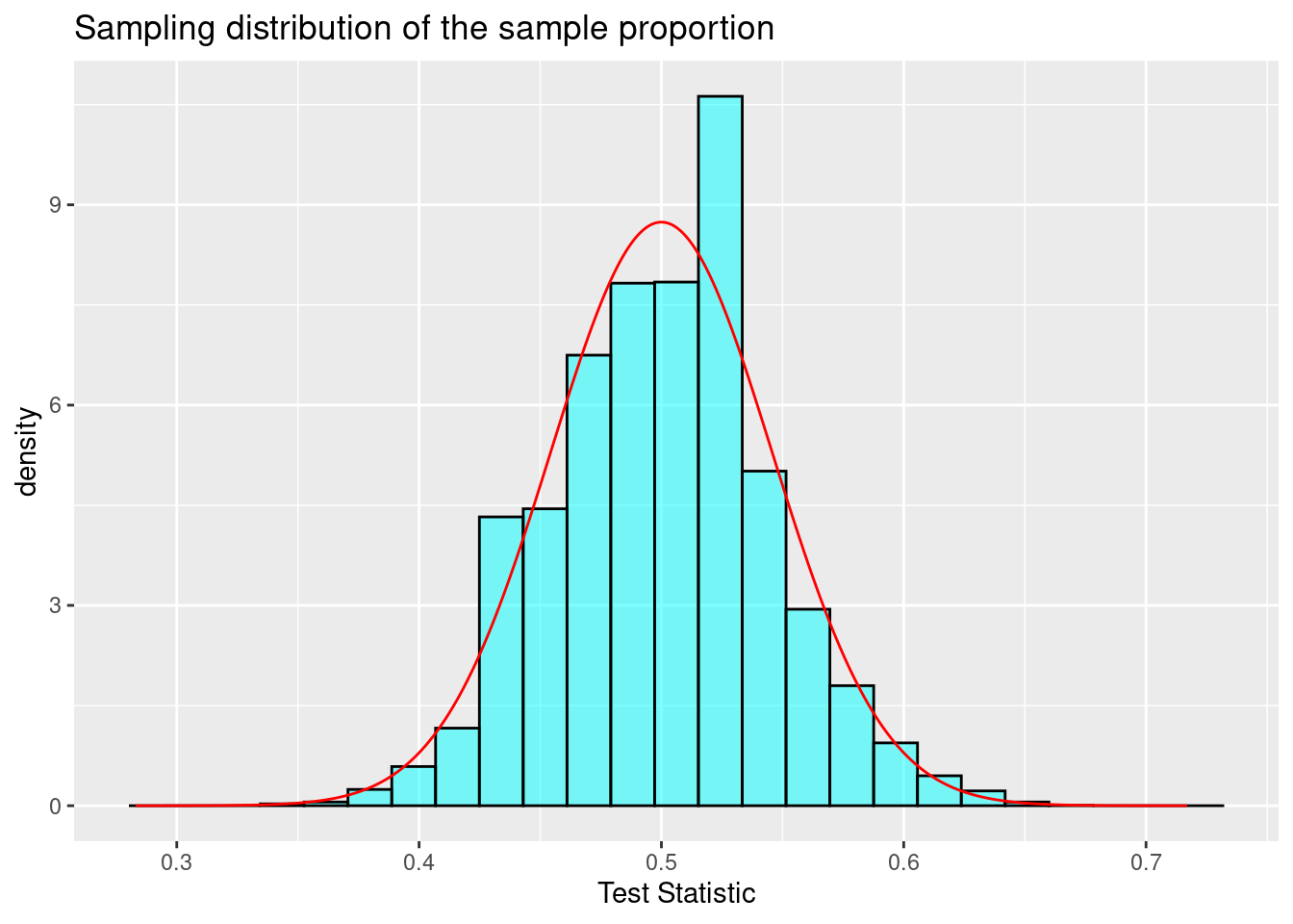 Sampling distribution of the sample proportion.