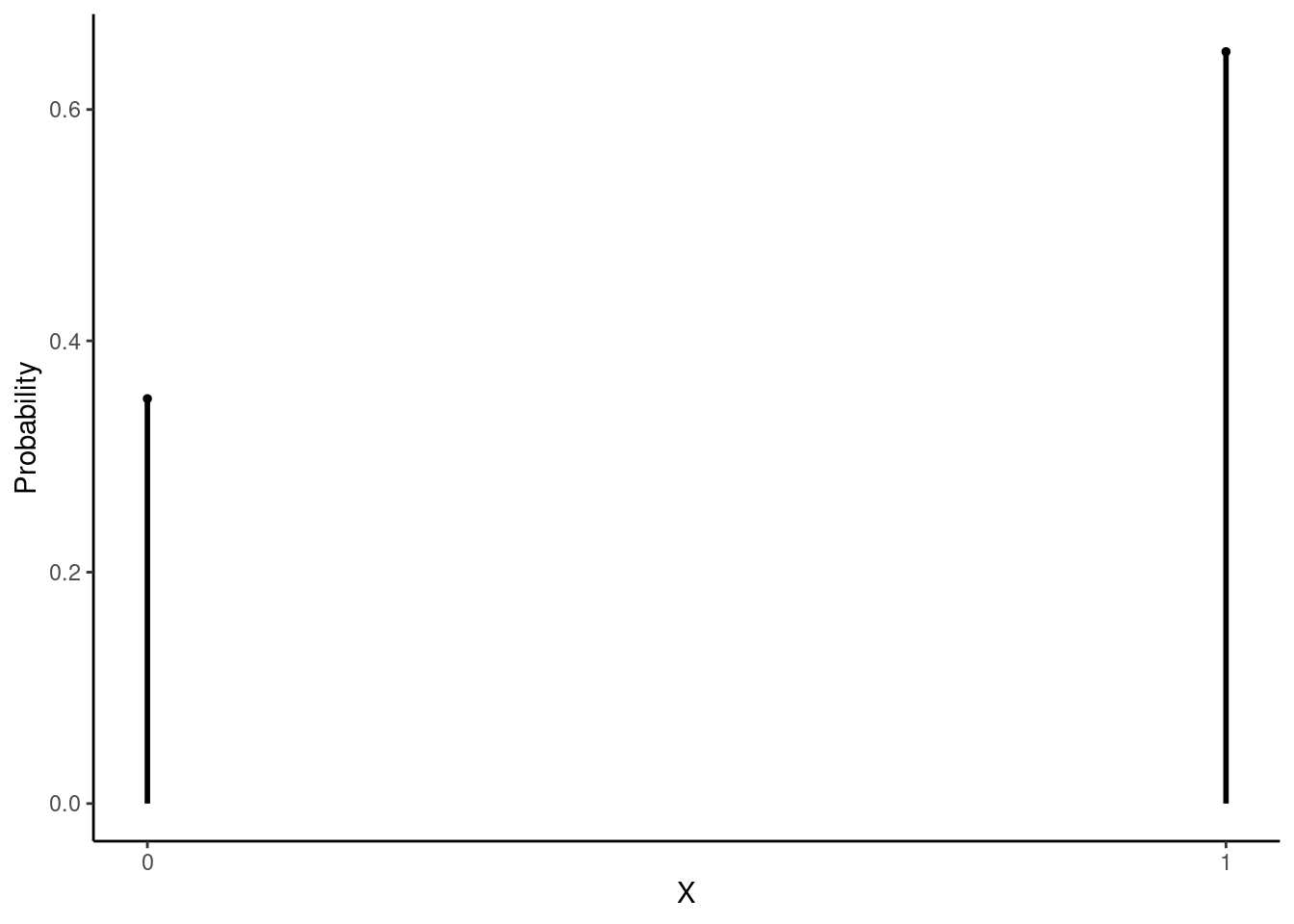 Binomial pmf with one trial and probability of success of 0.65.