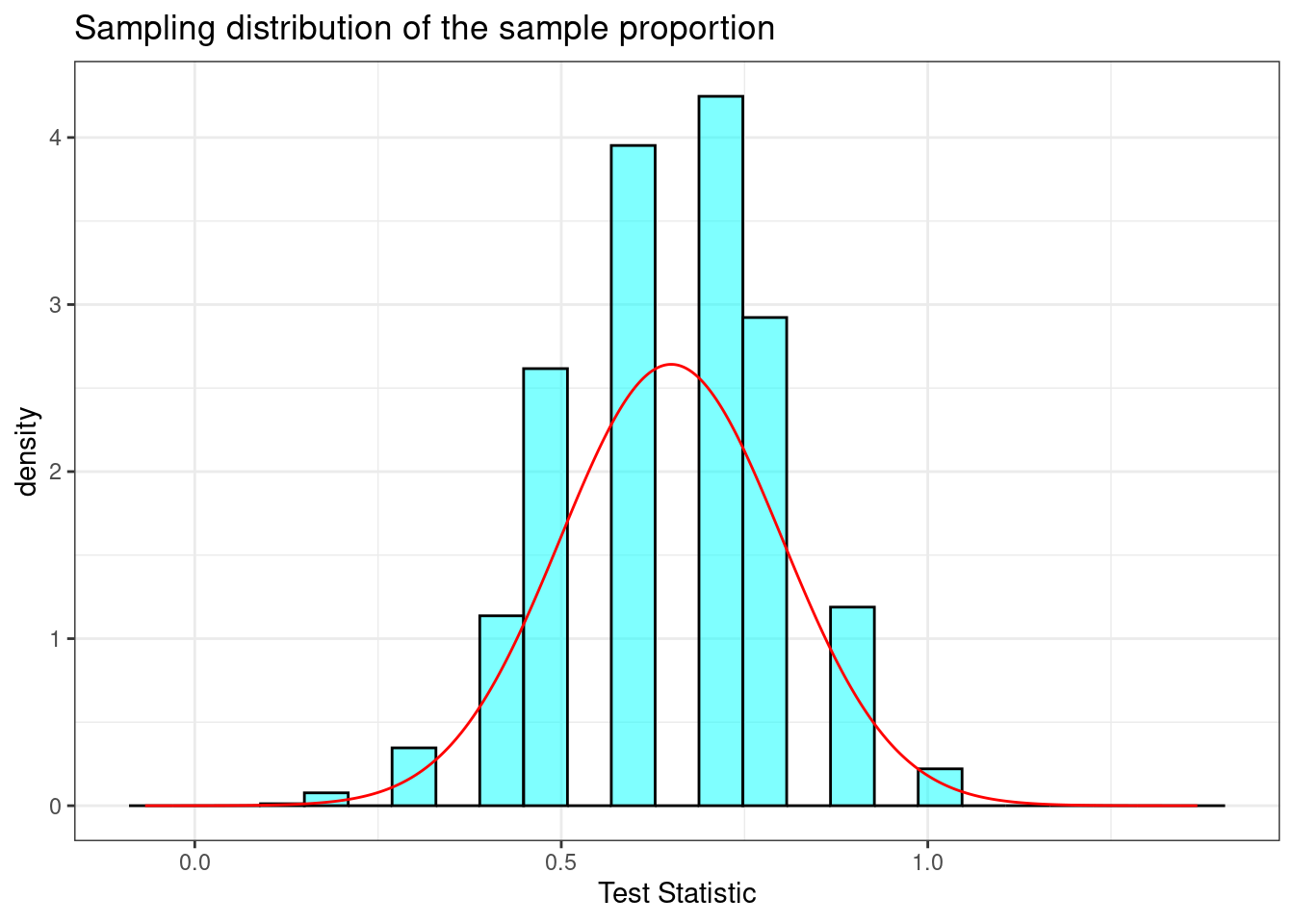 Sampling distribution of the sample proportion with sample size of 10.