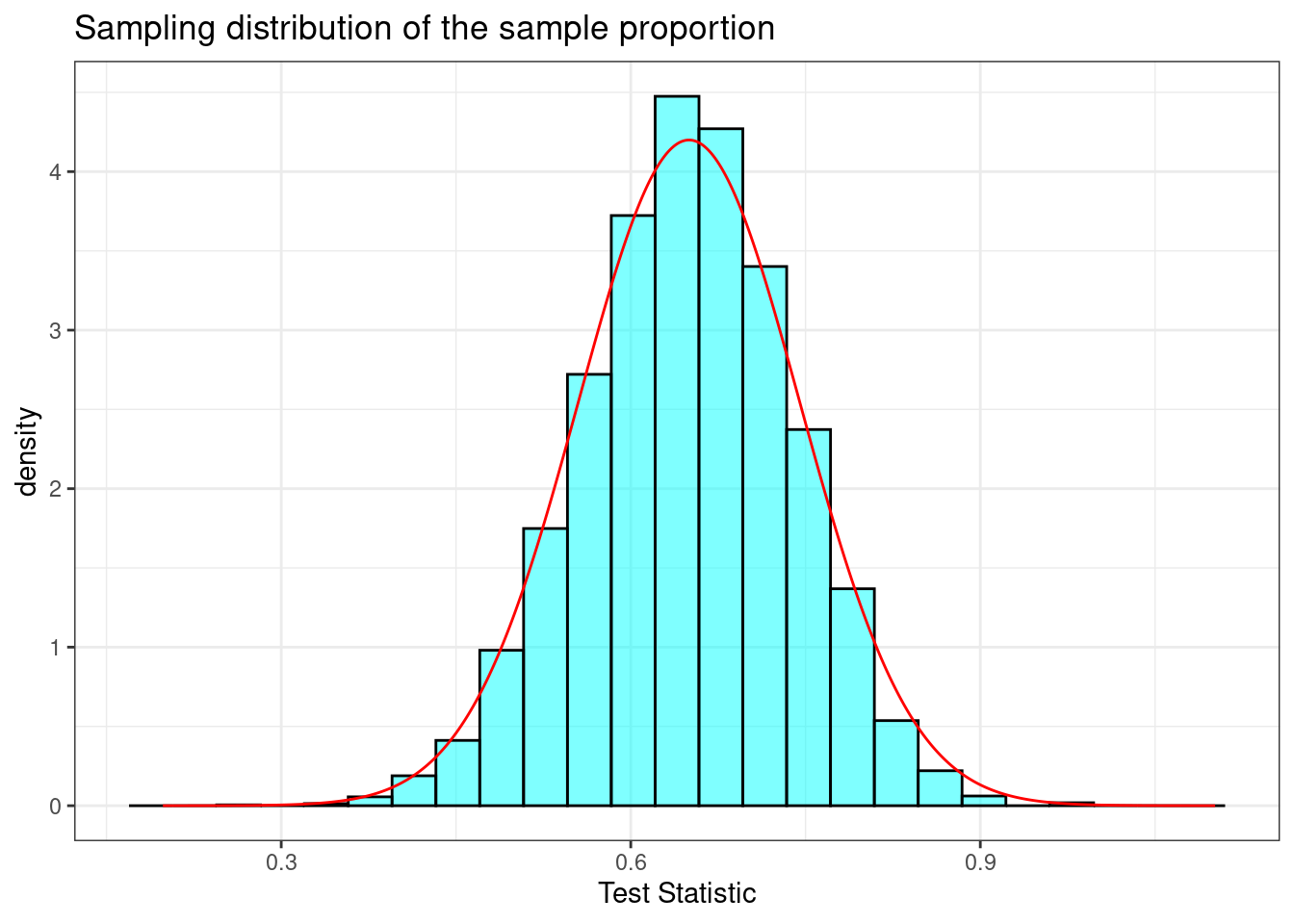 Sampling distribution of the sample proportion with sample size of 25.