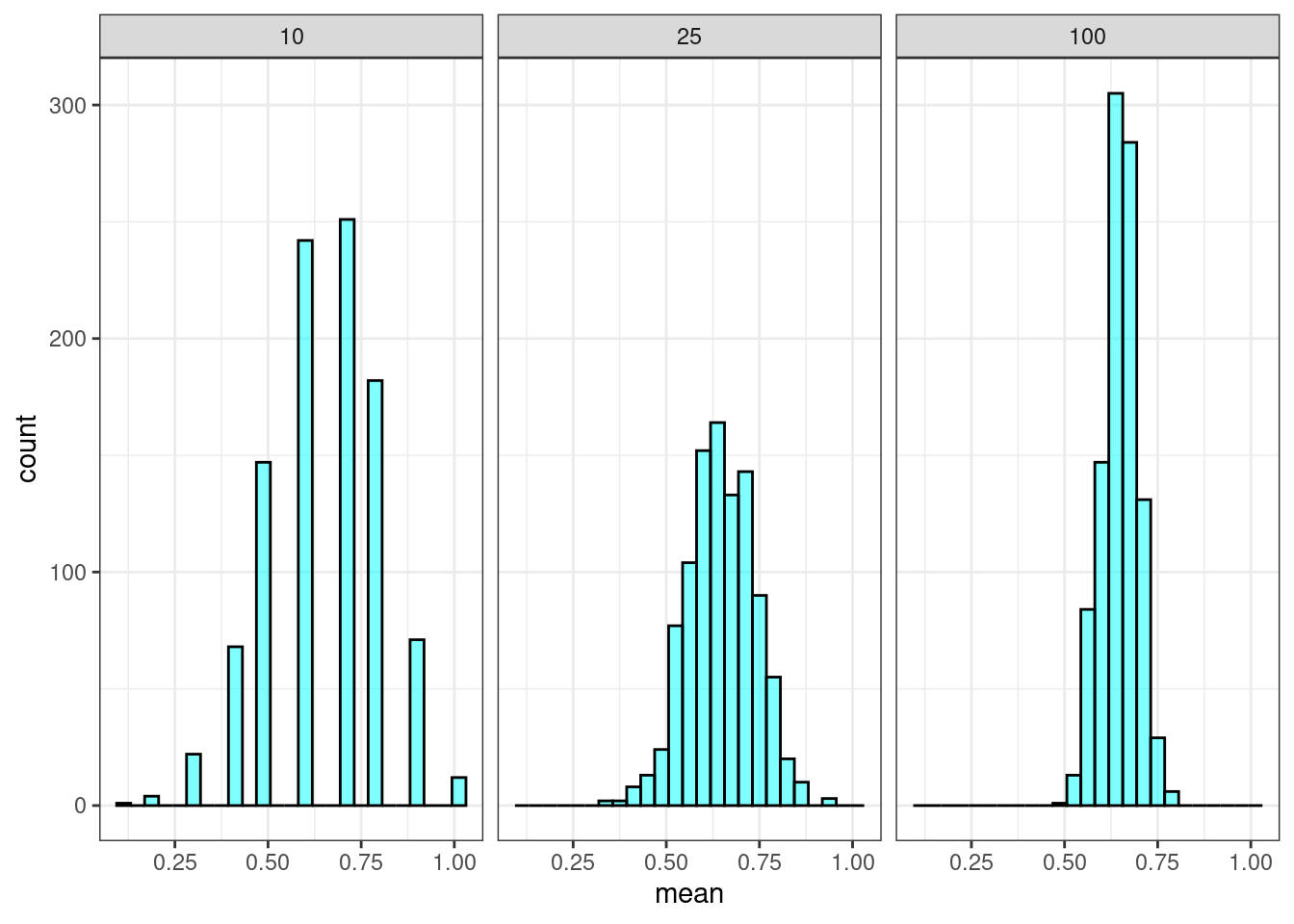 Sampling distribution of the proportion for different sample sizes.