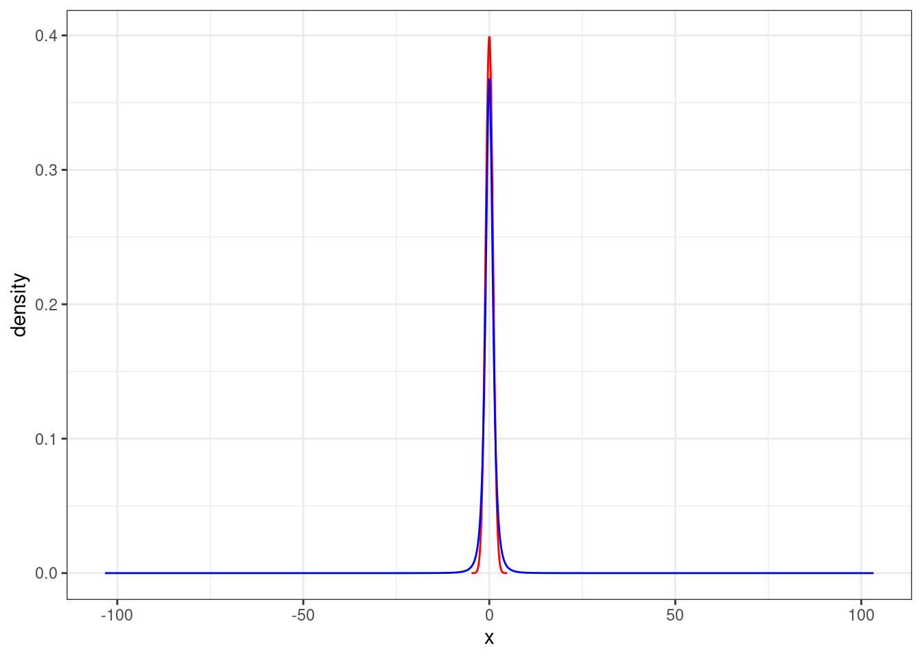 The distribution of t.