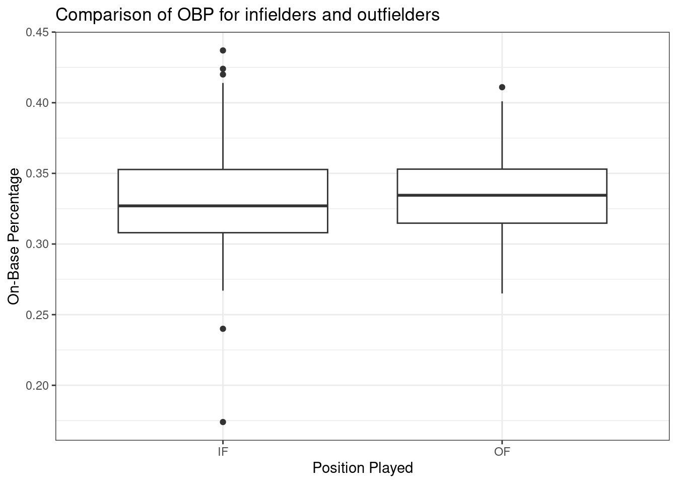 Boxplots of on-base percentage by position played.