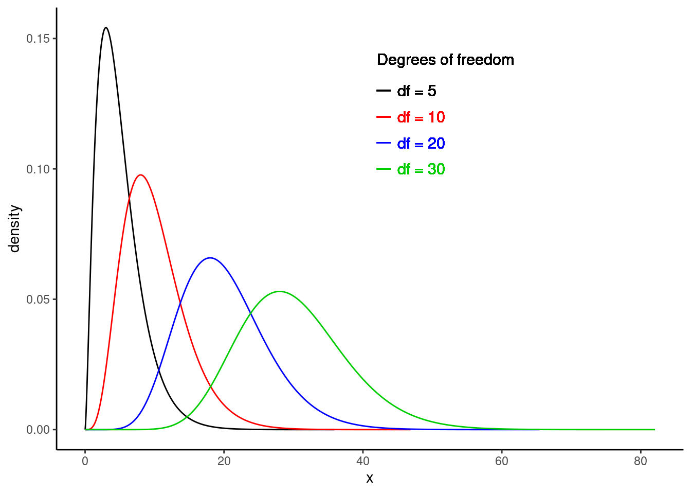 Chi-square distribution for different degrees of freedom.