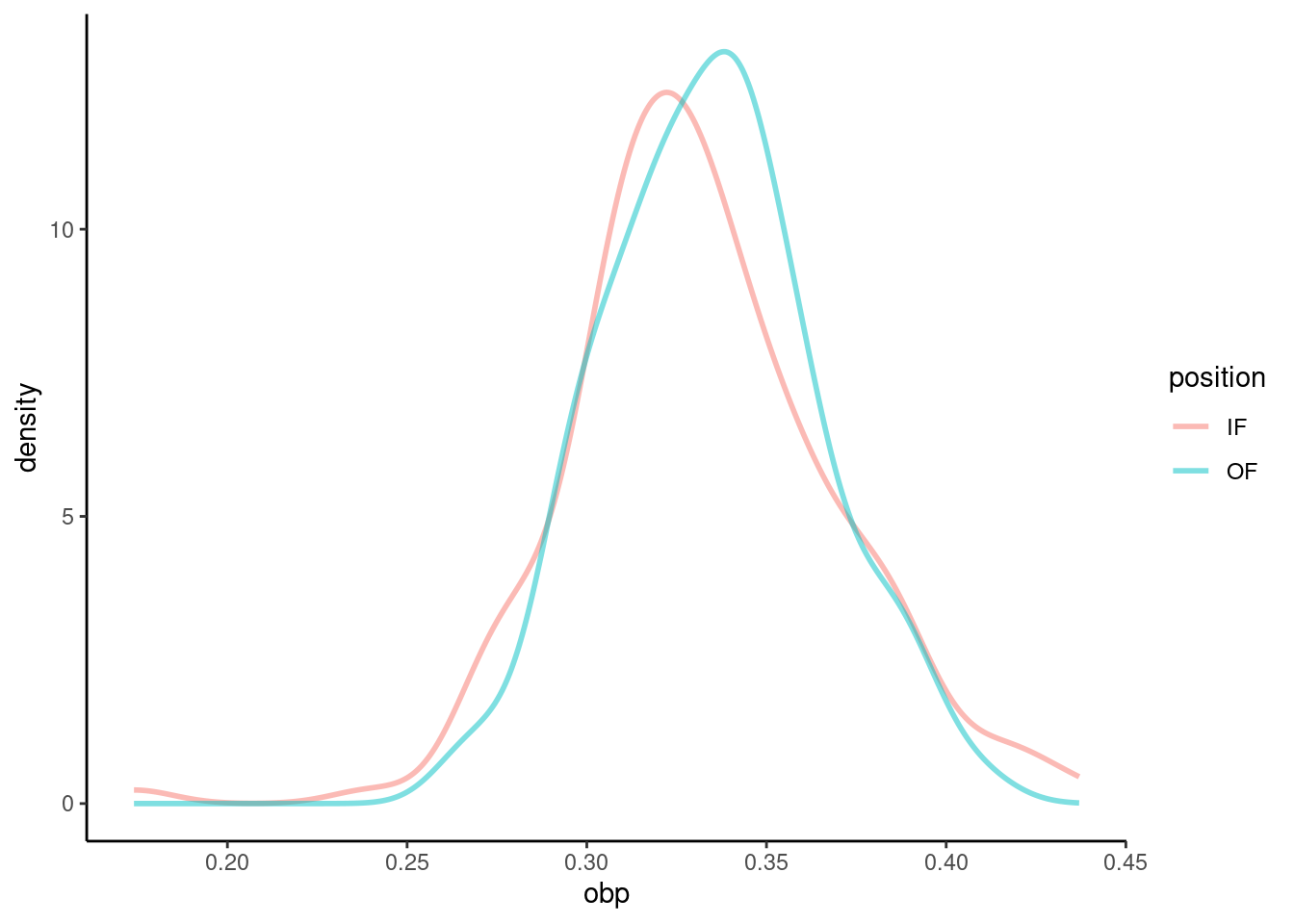 Density curves of on-base percentage by position played.