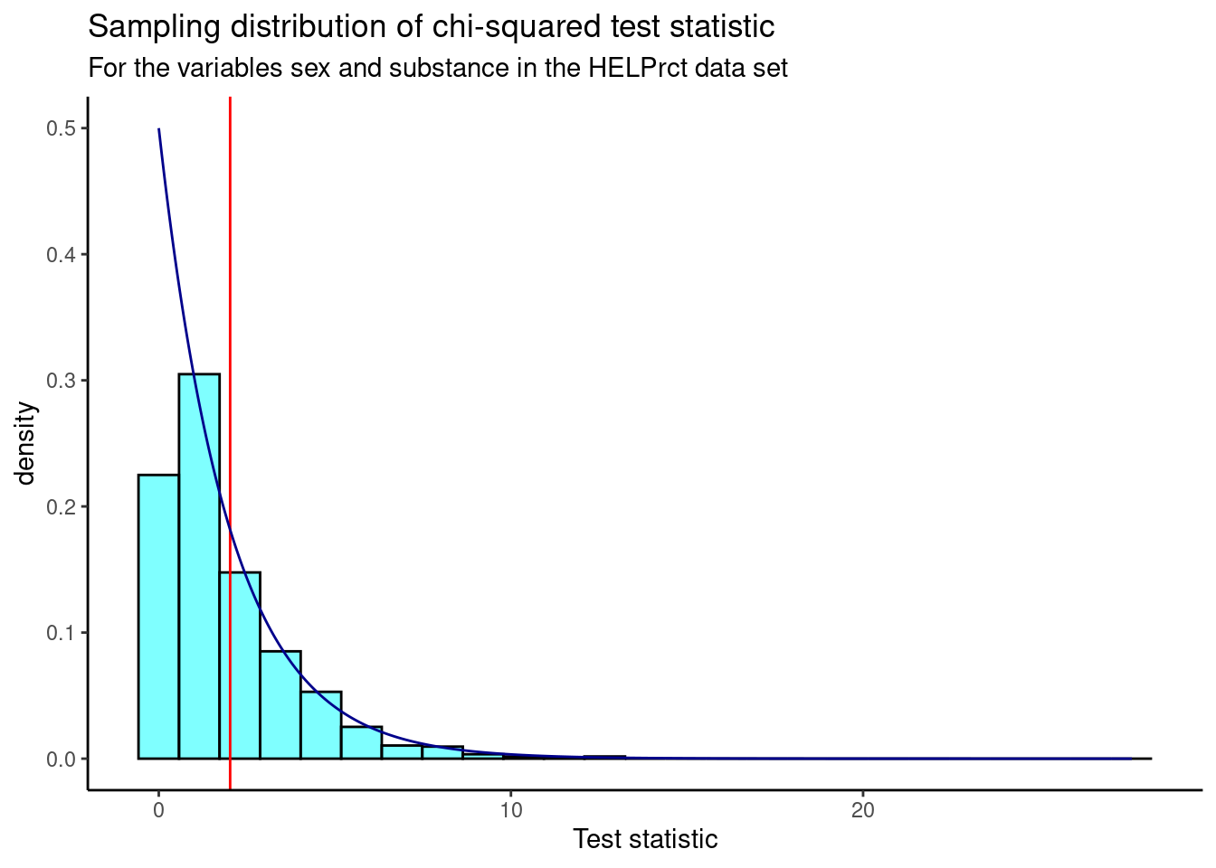 Sampling distribution of chi-squared test statistic from randomization test.