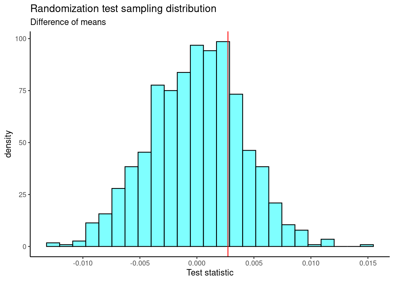 The sampling distribution of the randomization test using the difference of means.