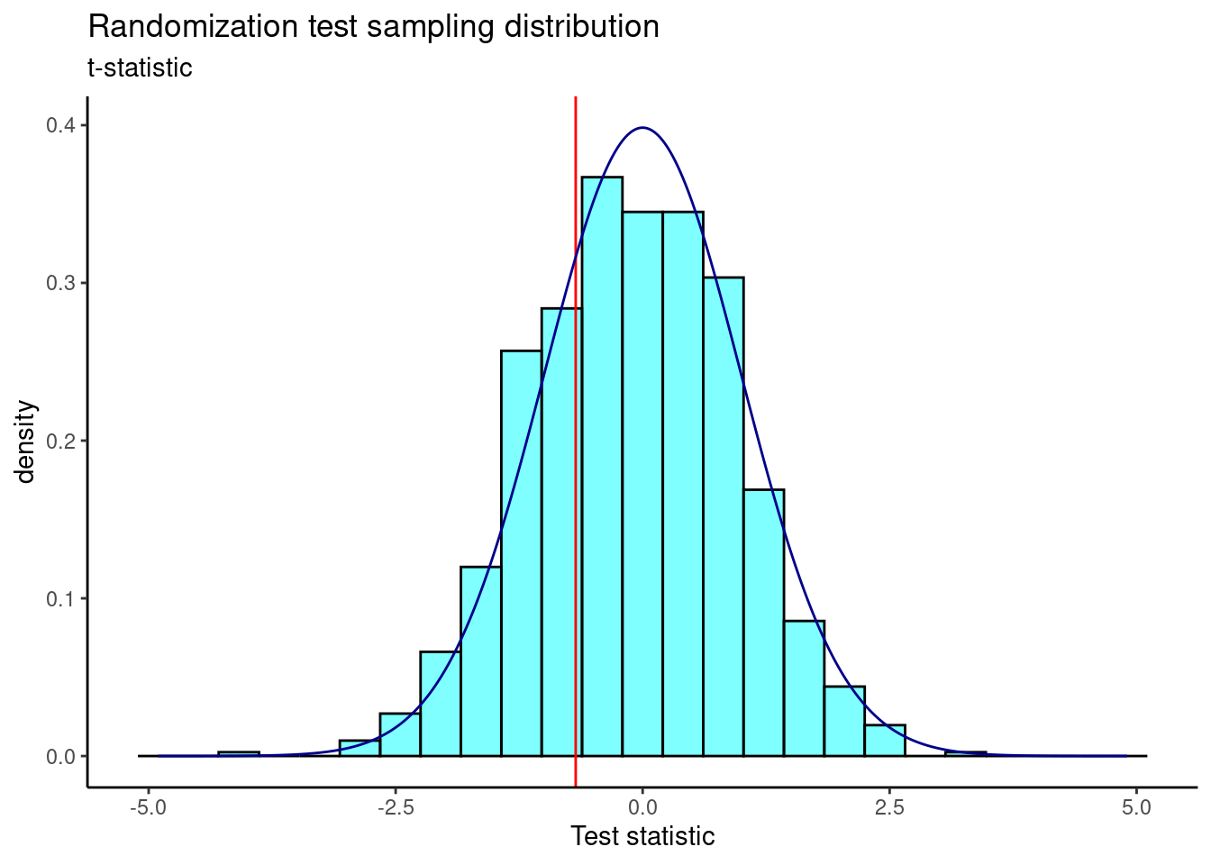 The sampling distribution of the randomization test using the t-statistic.