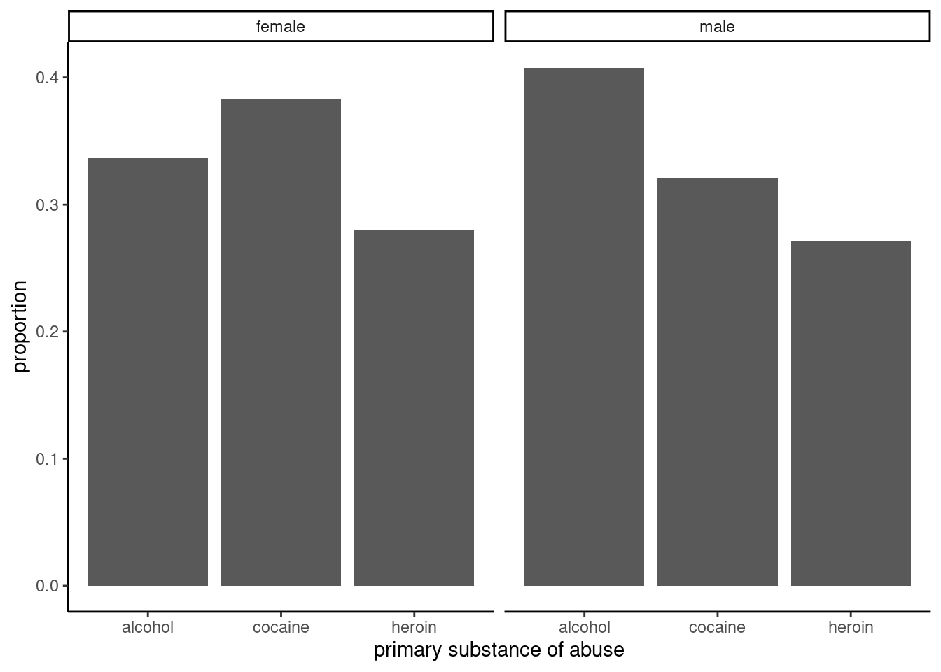 Proportions for primary substance of abuse in the HELP study, faceted by sex.