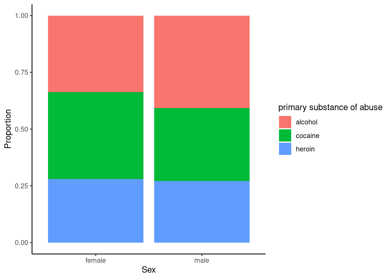 The distribution of primary substance of abuse in the HELP study by sex.