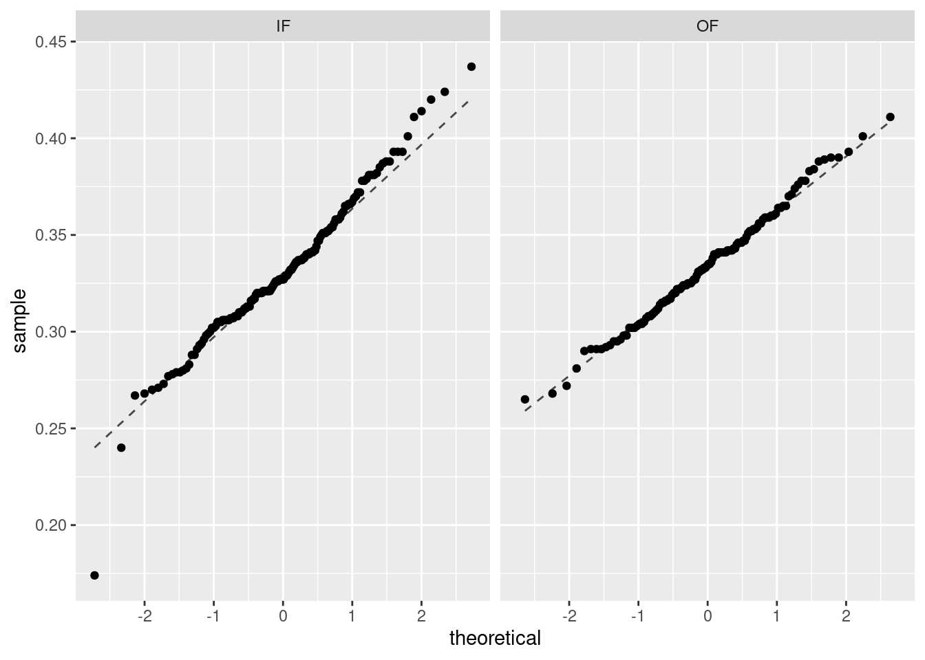 Quantile-quantile plots of on-base percentage by position played.