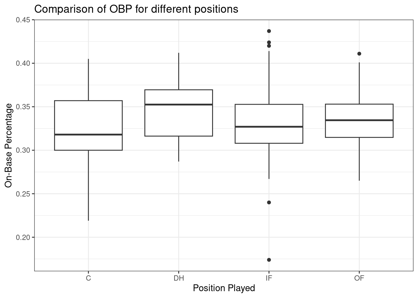 Boxplots of on-base percentage by position played.